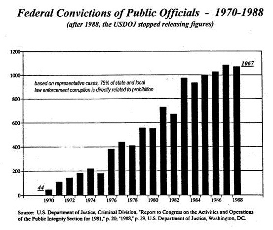 Federal Convictions of Public Officials